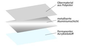 Aufbau einer Verbundfolie